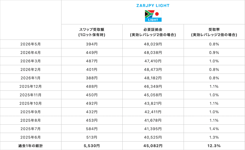 南アフリカランド/円 LIGHT 1Lotあたりのスワップ受取額、実効レバレッジ2倍の必要証拠金と受取率