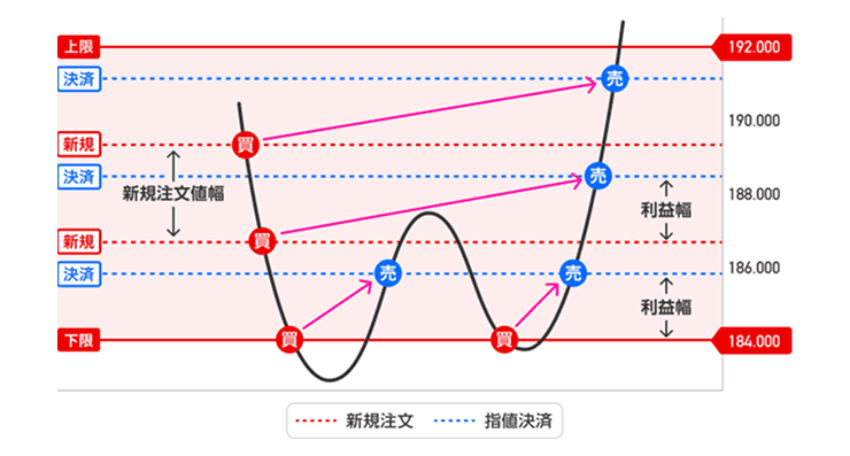 楽天証券のリピート注文の仕組み