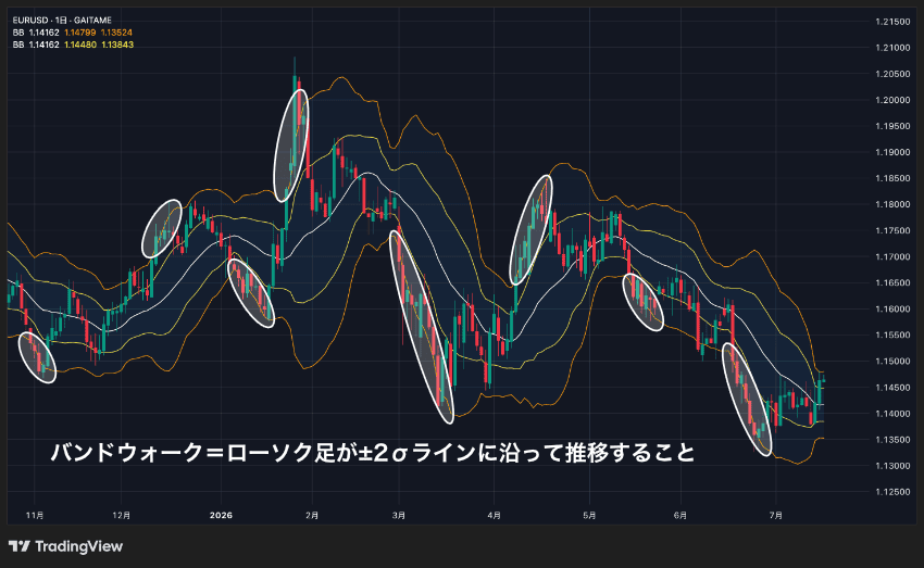 バンドウォークはローソク足が±2σラインに沿って推移すること