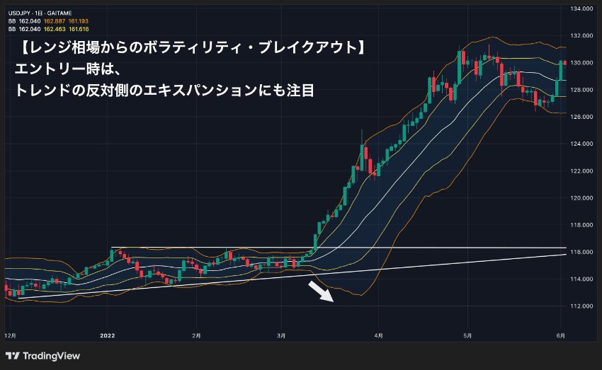 ボリンジャーバンドの順張りのボラティリティ・ブレイクアウトでのエントリー時は、トレンドの反対方向のエキスパンションにも注目