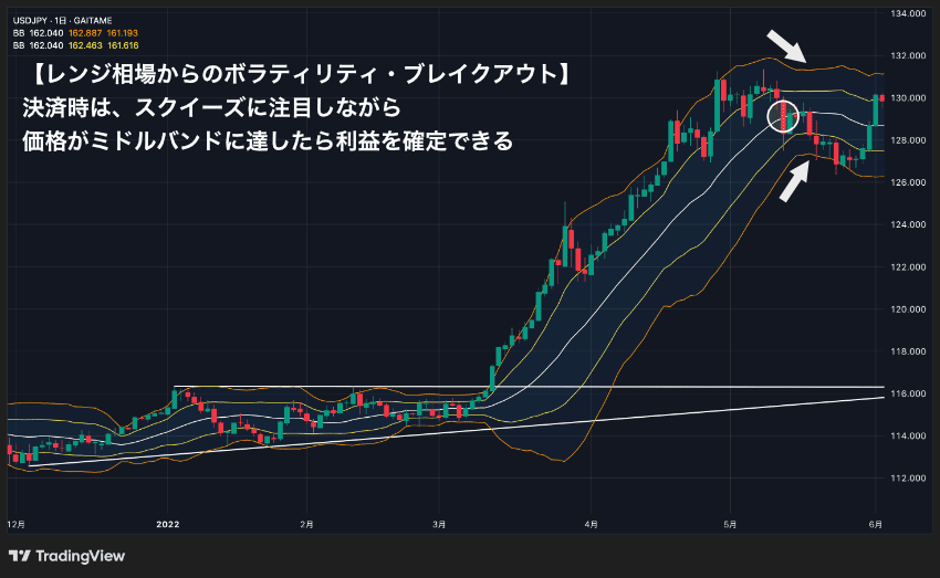 ボリンジャーバンドの順張りのボラティリティ・ブレイクアウトでの決済は、スクイーズと価格がセンターバンドに達したときに注目