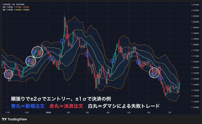 ボリンジャーバンドの順張りで±2σでエントリー、±1σで決済する例