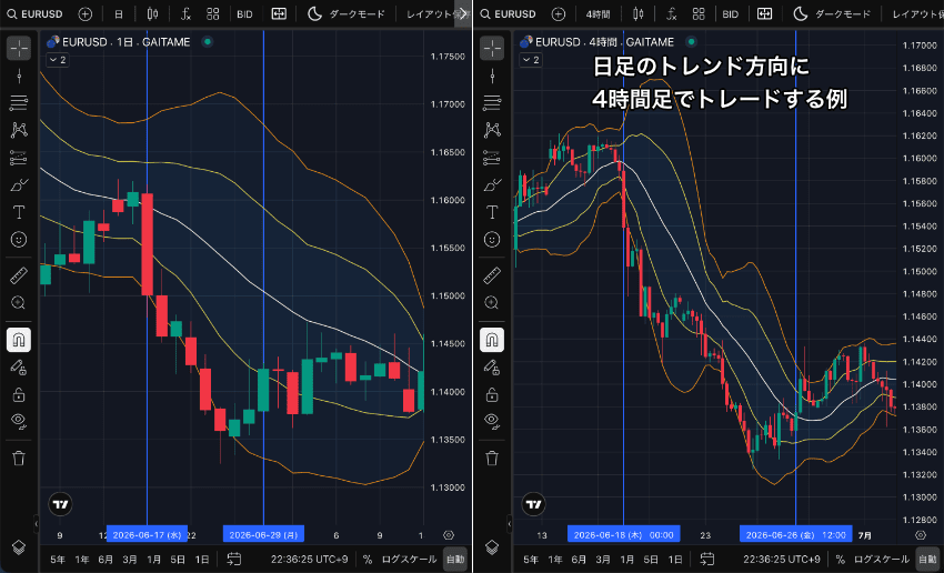 日足の丸の範囲となる日足チャートと4時間足チャートで、4時間足なら有利な価格でエントリー・決済できることを示す