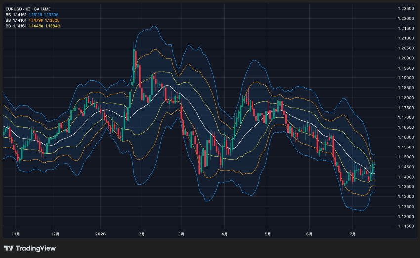TradingViewで表示させたボリンジャーバンド