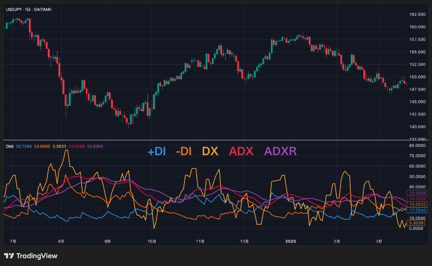 DMIの+DI、-DI、DX、ADX、ADXRの5本の線