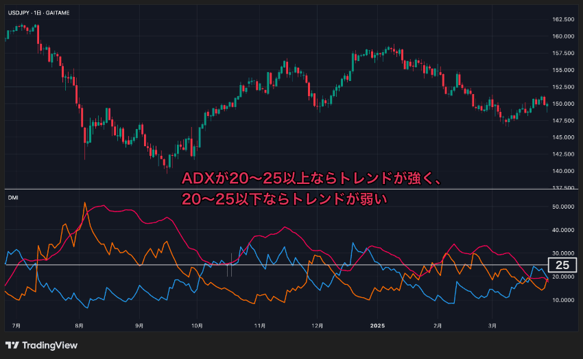 ADXが20〜25以上ならトレンドが強く、20〜25以下ならトレンドが弱い