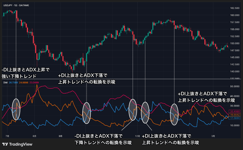 DIのクロスとADXの方向でトレンドを確認する方法