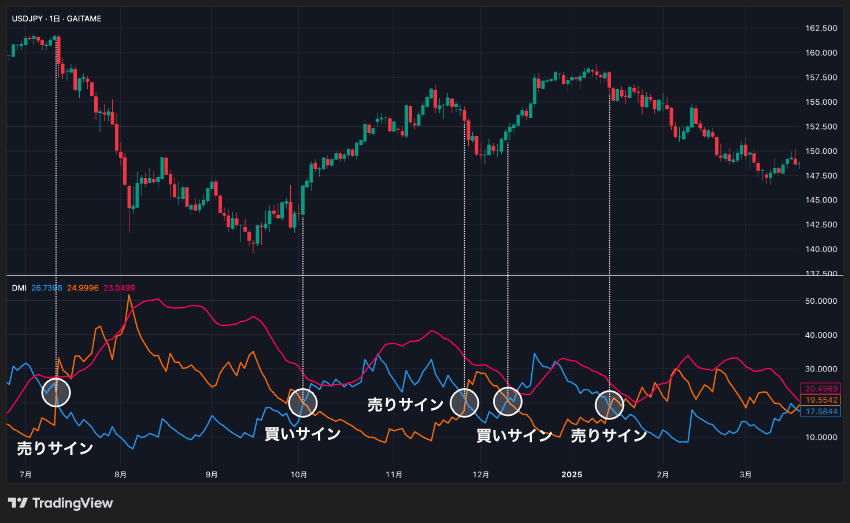 +DIが-DIの上抜きで買いサイン、-DIが+DIの上抜きで売りサイン