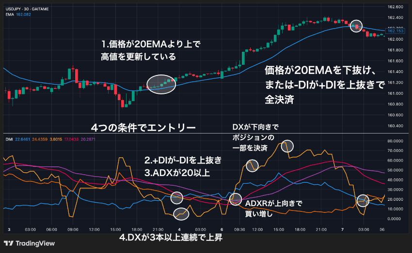 +DI、-DI、DX、ADX、ADXR、価格、20EMAを使ってトレードする例