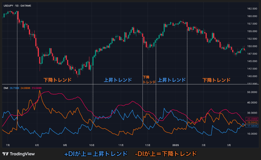 -DIより+DIが上なら上昇トレンド、+DIより-DIが上なら下降トレンド
