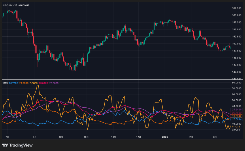 TradingViewでDMI/ADXを表示させた例