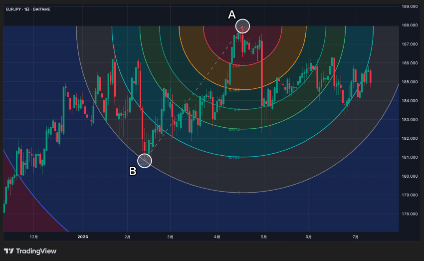 TradingViewで一般的なフィボナッチ・アークを描画したいときは、描画する順番を逆にすれば描ける