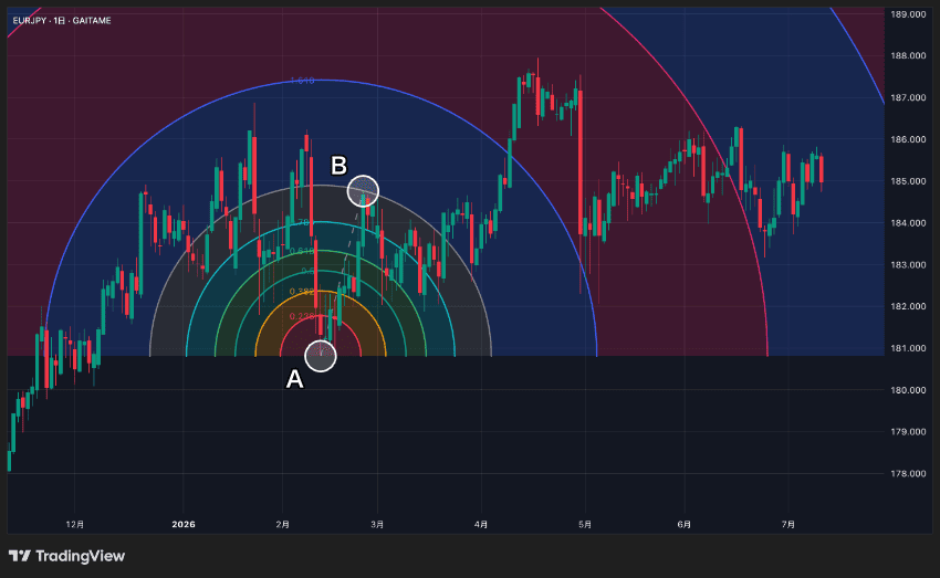 TradingViewでフィボナッチ・ファンの描画例