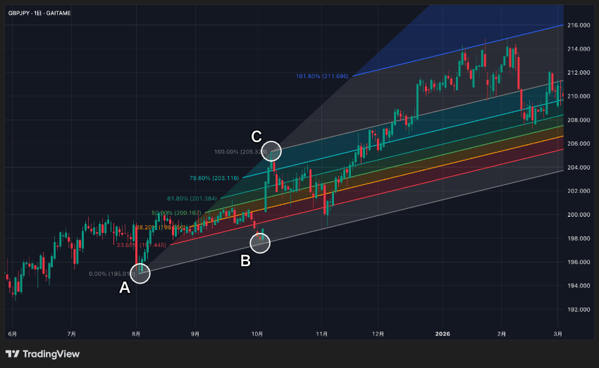 TradingViewのフィボナッチ・チャネルの描画例