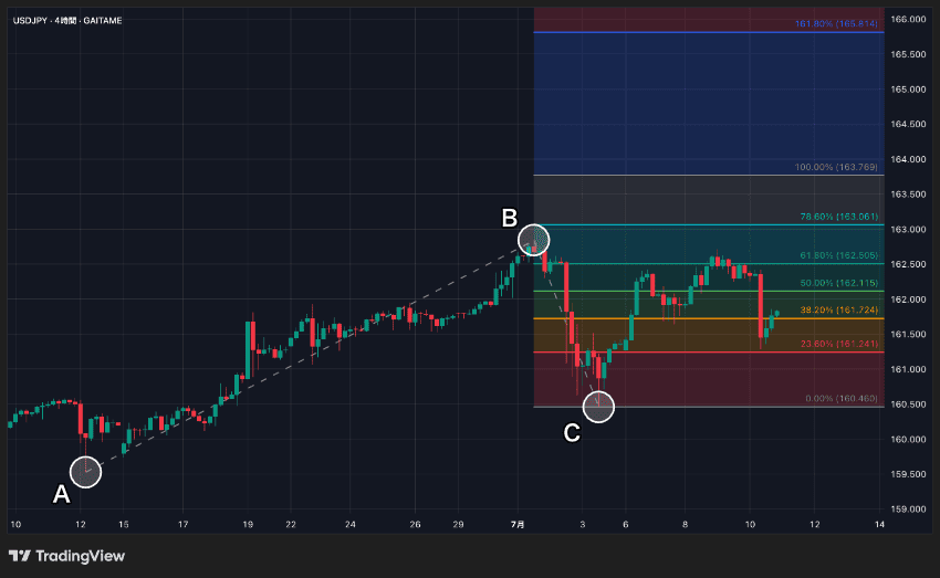 TradingViewのフィボナッチ・エクステンションの描画例