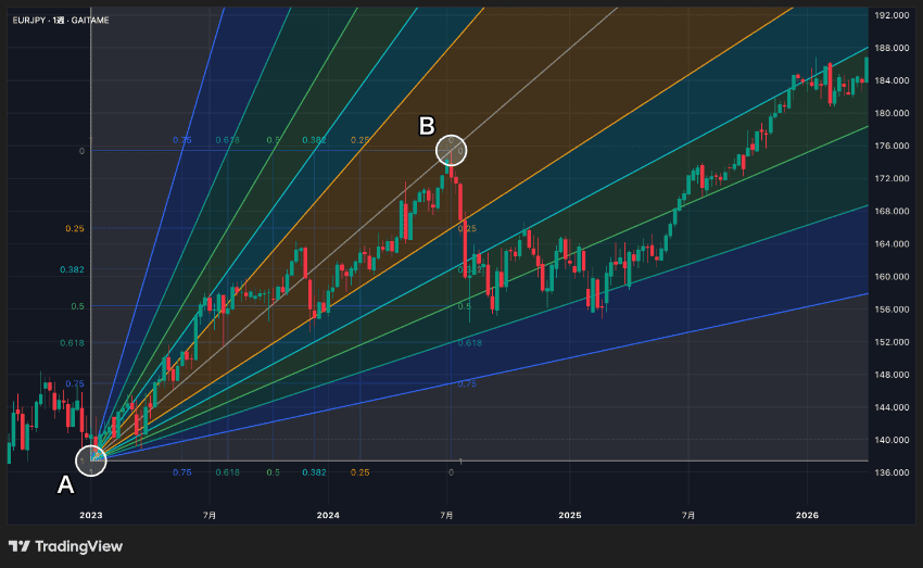 TradingViewでフィボナッチ・ファンの描画例