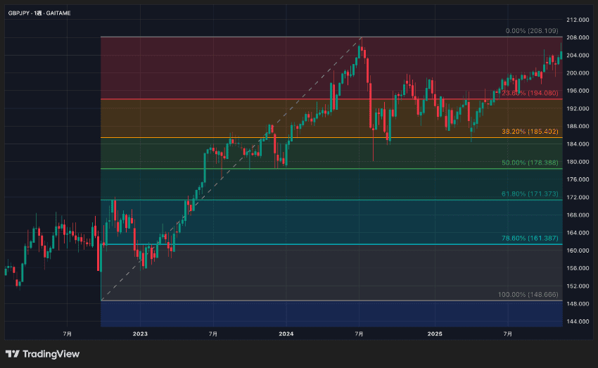 TradingViewで上昇トレンドのチャートに描画したフィボナッチ・リトレースメント