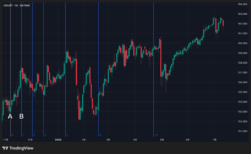 TradingViewでフィボナッチ・タイムゾーンの描画例