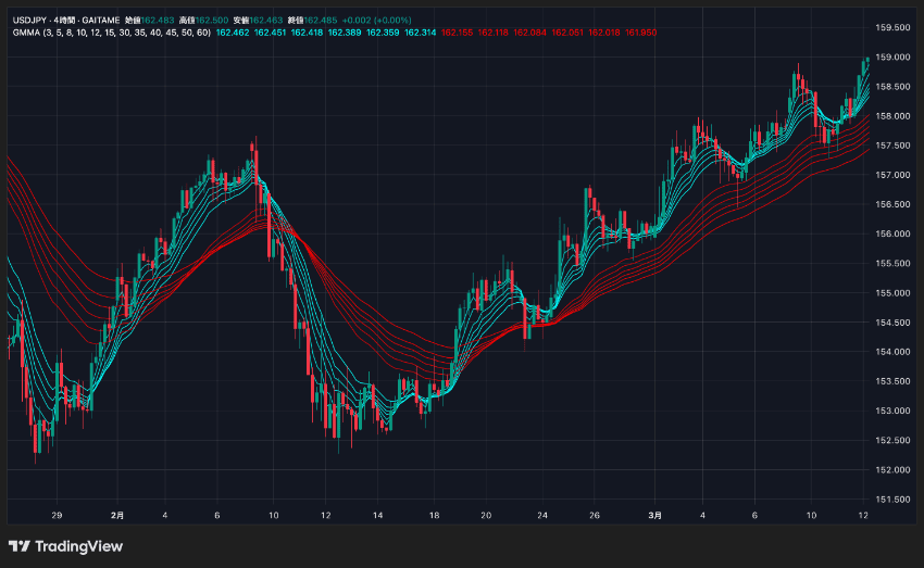 TradingViewに表示させたGMMA