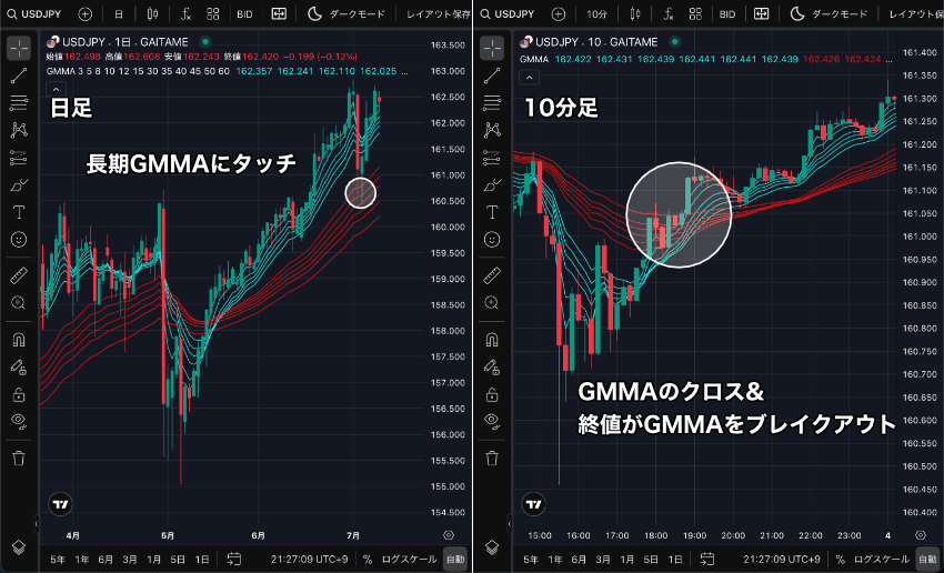 GMMAのチャート2画面で、日足で押し目を確認し、10分足のGMMAのクロスと終値ブレイクアウトでエントリーする例
