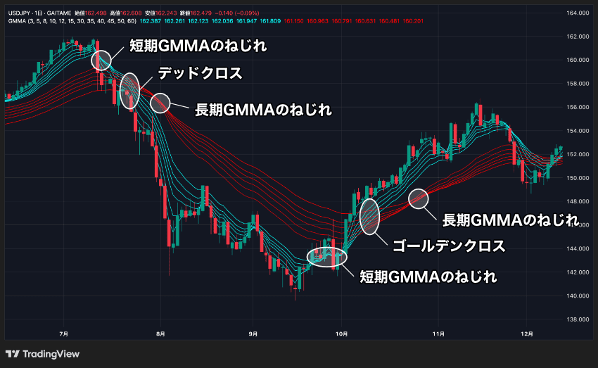 GMMAは束のねじれ、クロスでトレンド転換を示唆