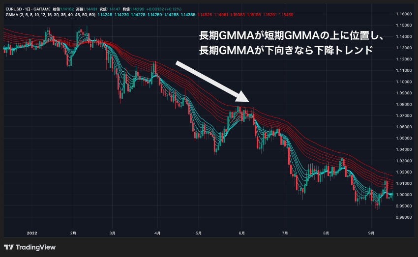 長期GMMAが短期GMMAの上に位置し、長期GMMAが下向きなら下降トレンド
