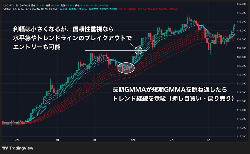 長期GMMAが短期GMMAを跳ね返したらトレンド継続を示唆するため順張り(押し目買い・戻り売り)ができ、水平線やトレンドラインのブレイクアウトでエントリーも可能