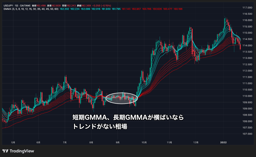 短期GMMA、長期GMMAが横ばいならトレンドがない相場