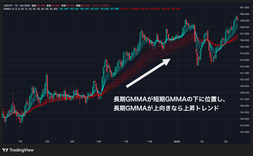 長期GMMAが短期GMMAの下に位置し、長期GMMAが上向きなら上昇トレンド