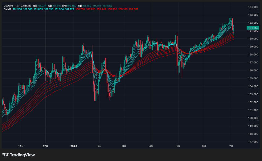 TradingViewで表示させたGMMA