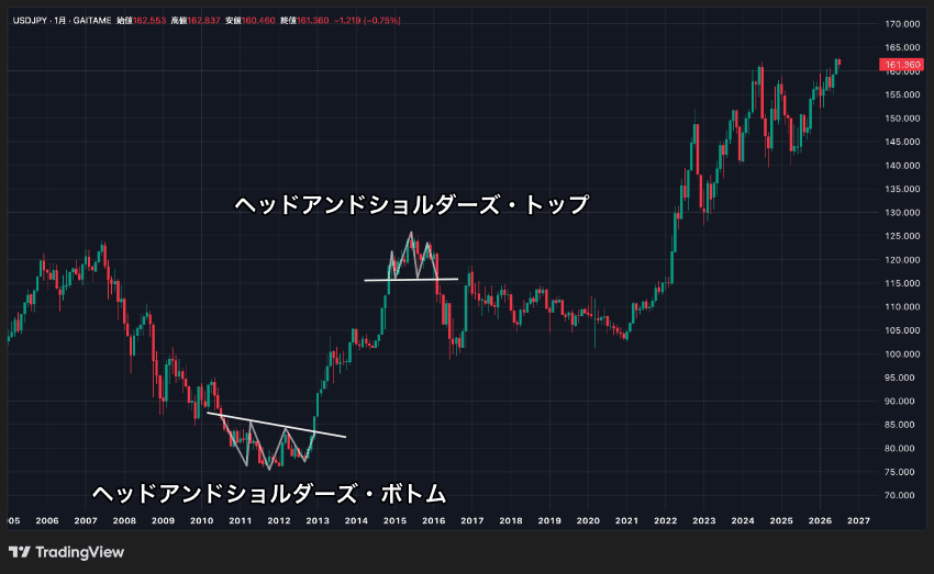 TradingViewの米ドル/円月足でヘッドアンドショルダーズ・トップとヘッドアンドショルダーズ・ボトムの例