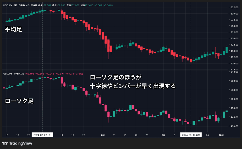 平均足とローソク足で天底に注目すると、ローソク足の方が十字線やピンバーが早く出現する