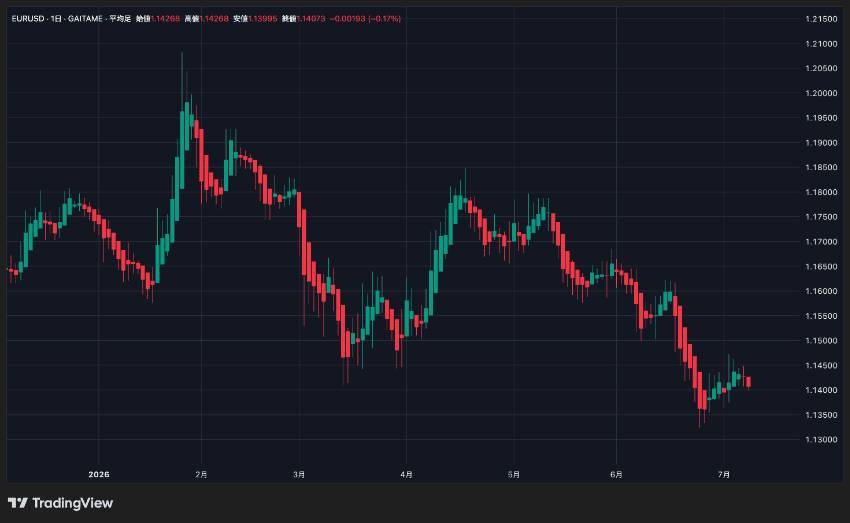 TradingViewに表示させた平均足