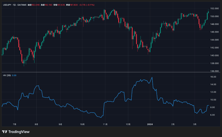 TradingViewでHV(ヒストリカル・ボラティリティ)を表示させた例