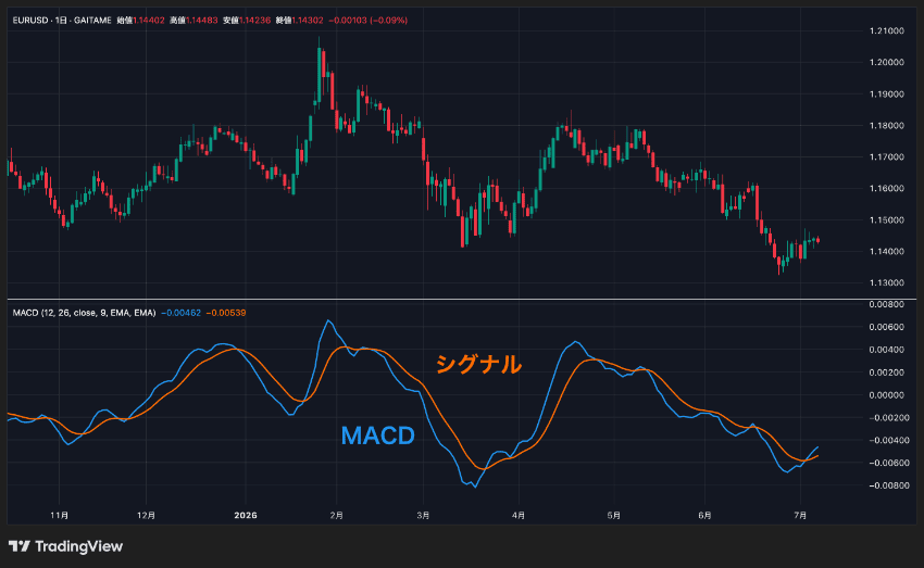 MACDを構成するMACDラインとシグナルラインのみを表示させた例