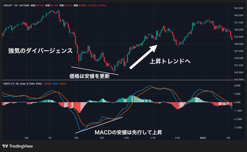 MACDの強気(買い)のダイバージェンス