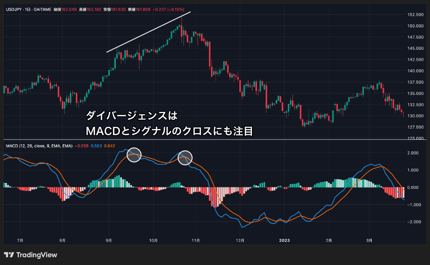 MACDのダイバージェンスは2つの山・2つの谷とそれぞれのクロスに注目