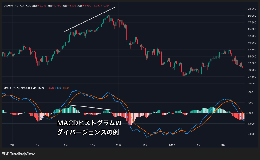MACDのヒストグラムでダイバージェンスを判断する方法