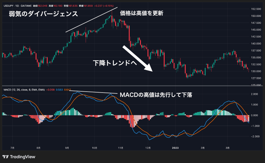 MACDの弱気(売り)のダイバージェンス
