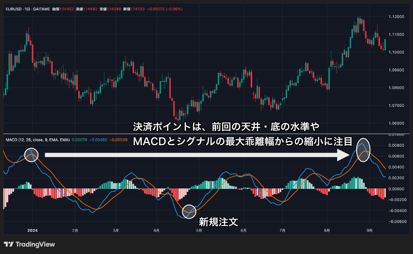 MACDを使った決済のポイントは、前回のMACDの天井・底の水準や、MACDとシグナルの最大乖離幅からの縮小に注目