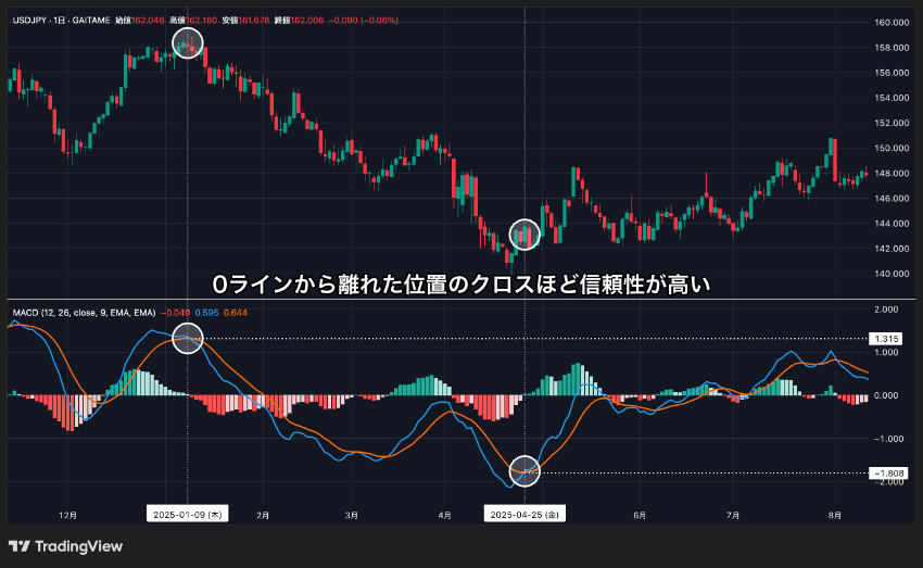 MACDとシグナルのクロスは、0ラインから離れた位置のクロスほど信頼性が高い
