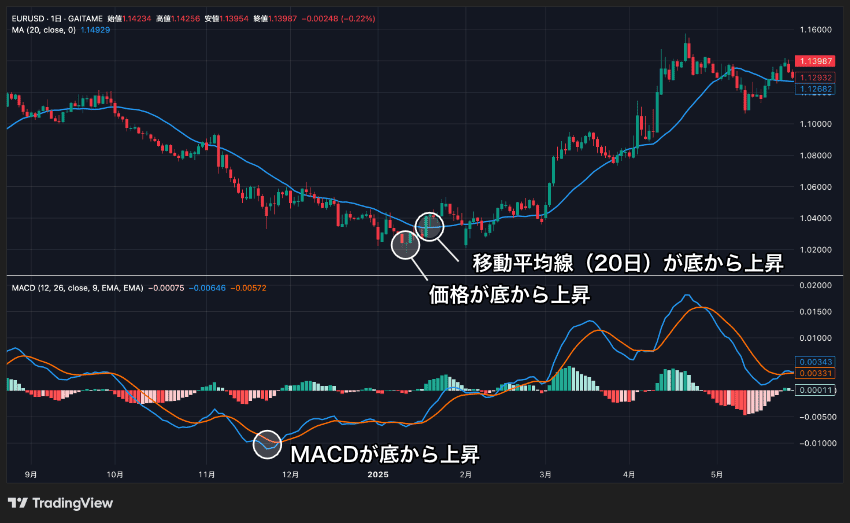 価格、移動平均線、MACDそれぞれが底値から反転するタイミングを解説
