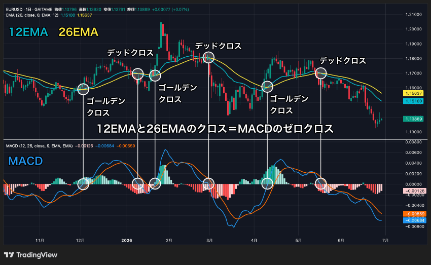 12EMAと26EMAがクロスするとき、MACDは0ライン上に位置する