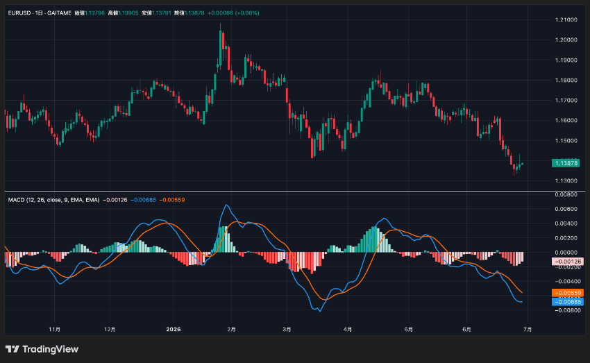 TradingViewにMACDを表示させた例