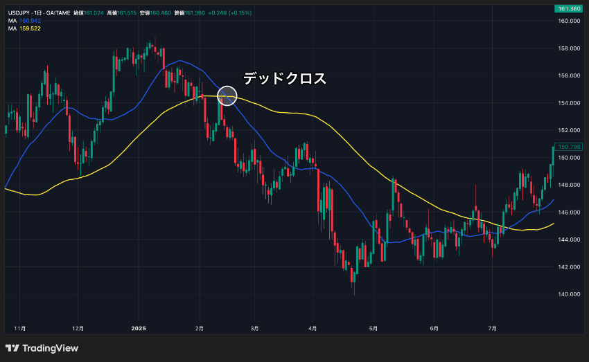 TradingViewで25SMAと75SMAによるデッドクロスの例