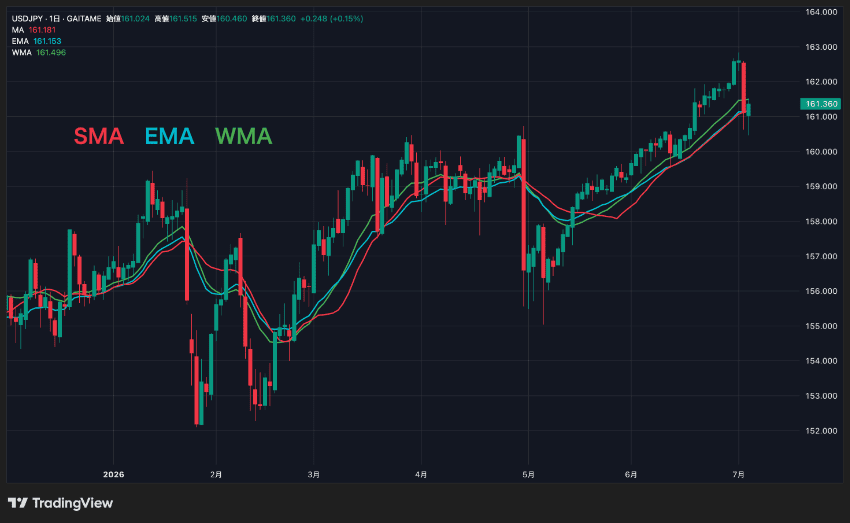 TradingViewで移動平均線のSMA、EMA、WMAの違いを示すチャート