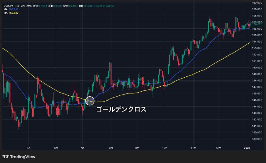 TradingViewで25SMAと75SMAによるゴールデンクロスの例