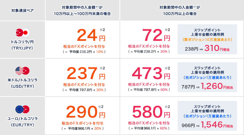 外為どっとコム|スワップポイント最大60%増額キャンペーンの適用例