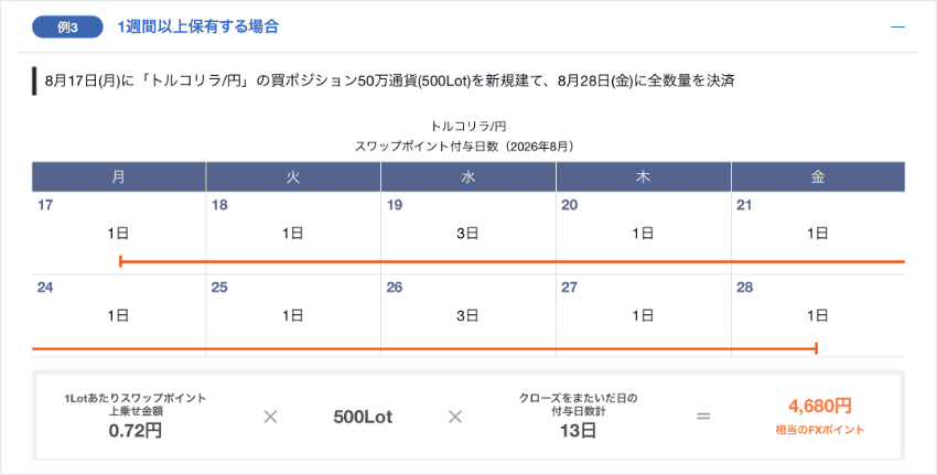 スワップポイント最大60%増額キャンペーンでトルコリラ/円を2週間保有したときの例