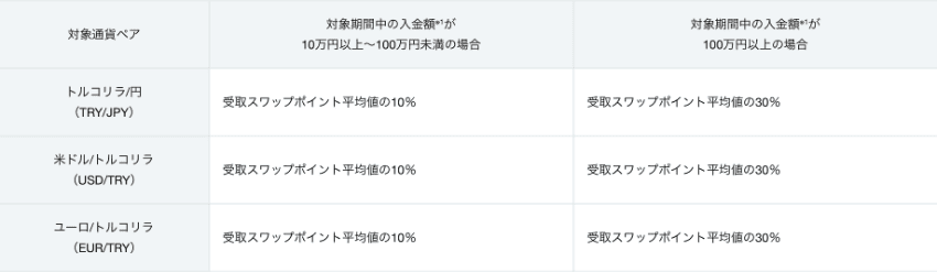 対象期間中の入金額による通貨ペアごとのスワップ上乗せ表